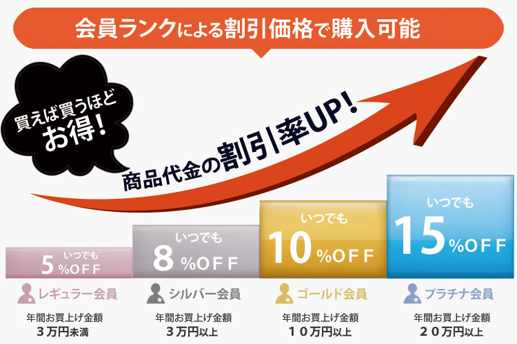 買えば買うほどお得